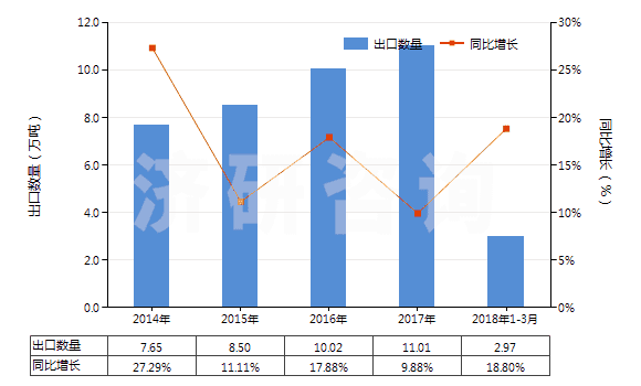 2014-2018年3月中國聚酯高強力紗制的簾子布(HS59022000)出口量及增速統(tǒng)計